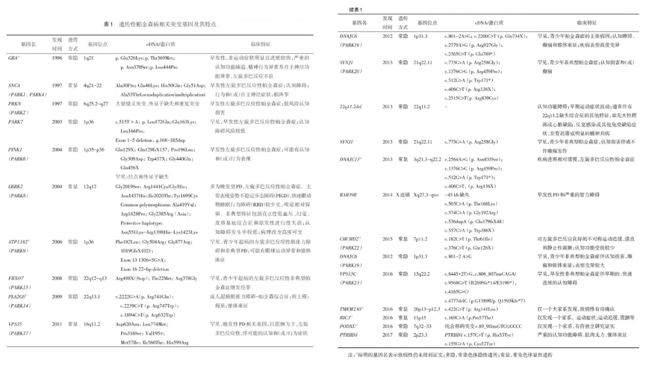 ▲遺傳性帕金森病相關(guān)突變基因及其特點(diǎn)