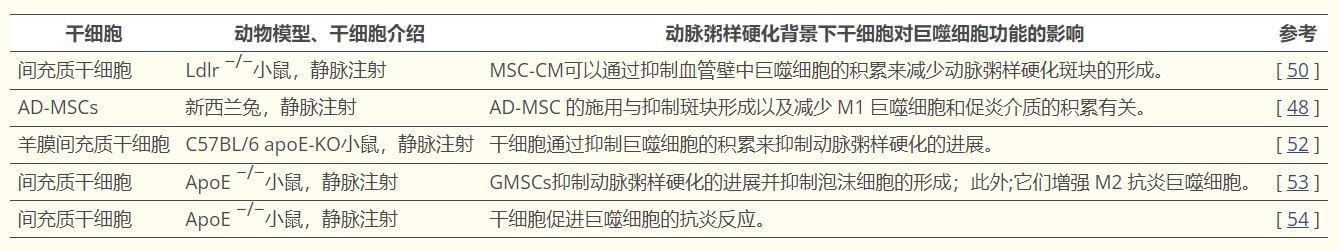 表格1：選定研究的總結(jié)表明，各種干細胞通過調(diào)節(jié)巨噬細胞的功能在動脈粥樣硬化動物模型中發(fā)揮有益作用。