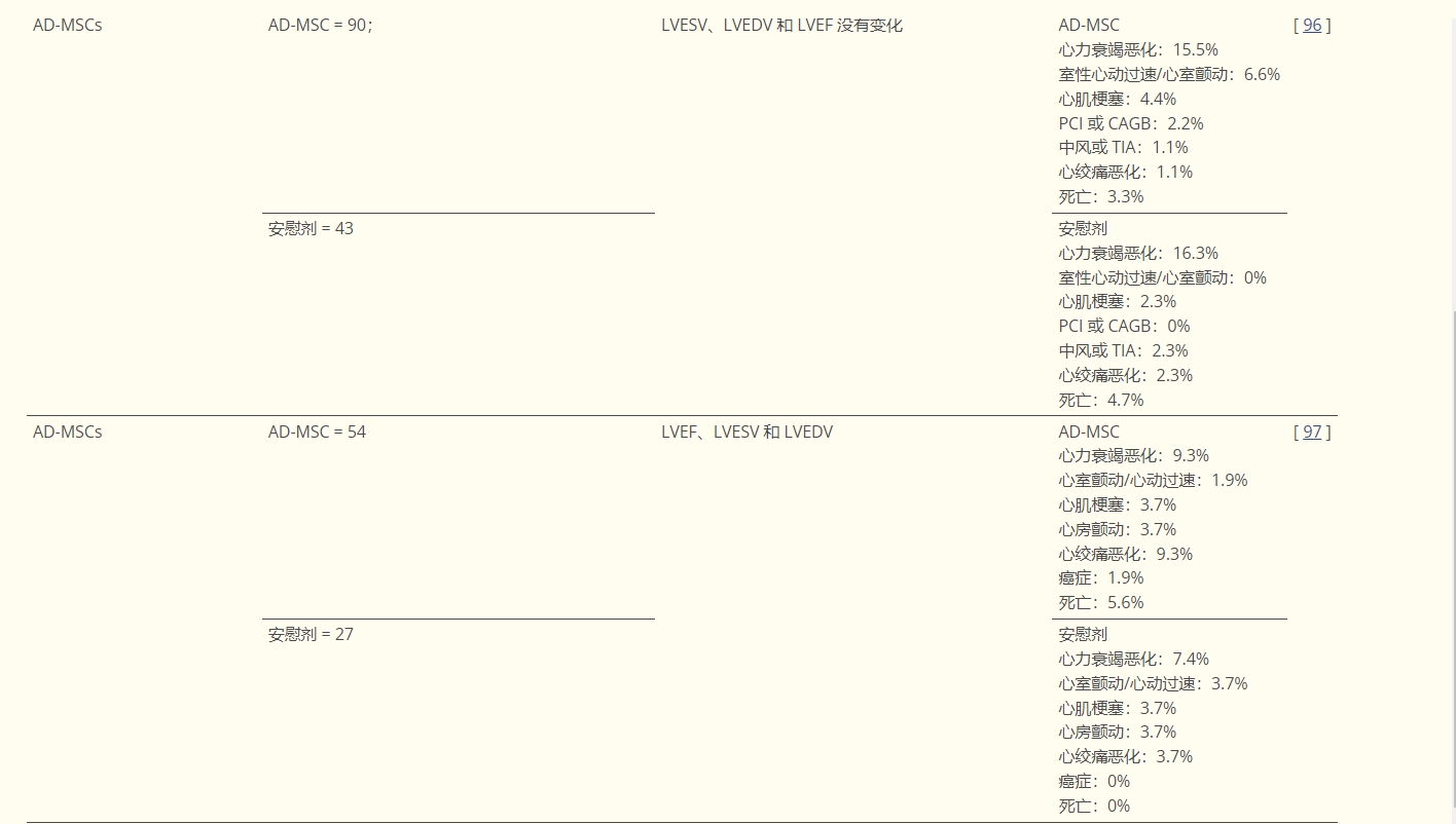 表2：研究干細胞在心肌梗死或缺血性心臟病中的作用的選定臨床試驗摘要。