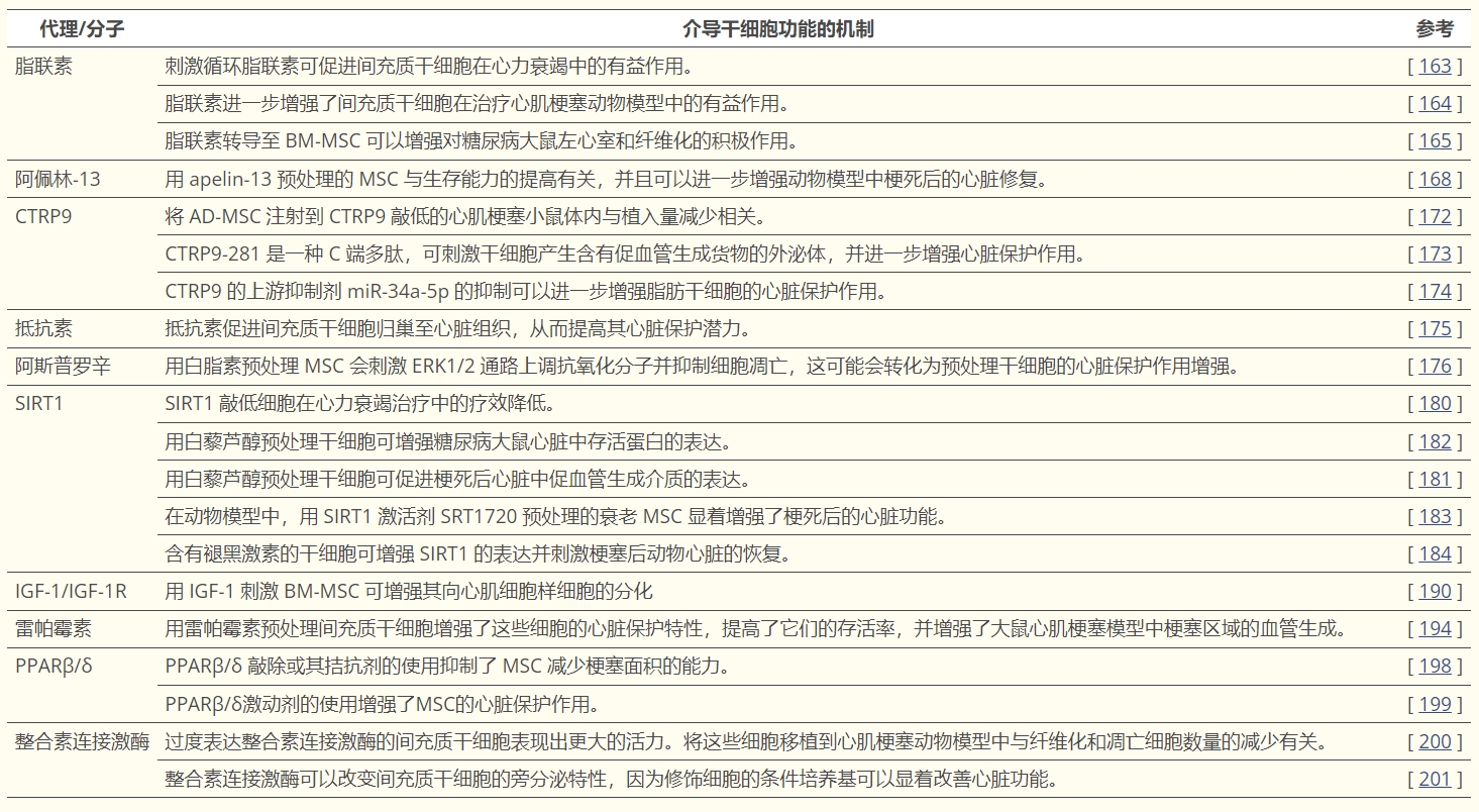 表3：改善間充質(zhì)干細胞功能的方法總結(jié)。