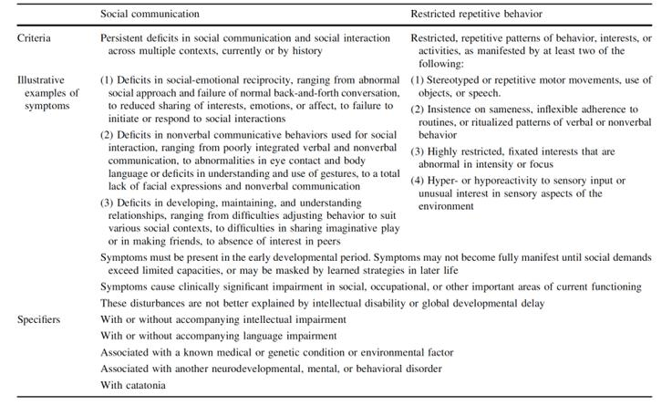 表1：在自閉癥譜系障礙的診斷中所考慮的標(biāo)準(zhǔn)。