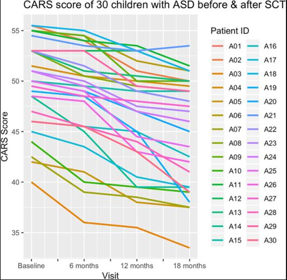 圖7：30名被診斷為ASD的兒童在接受自體骨髓單核細(xì)胞移植。治療前后的兒童自閉癥評定量表（CARS）得分