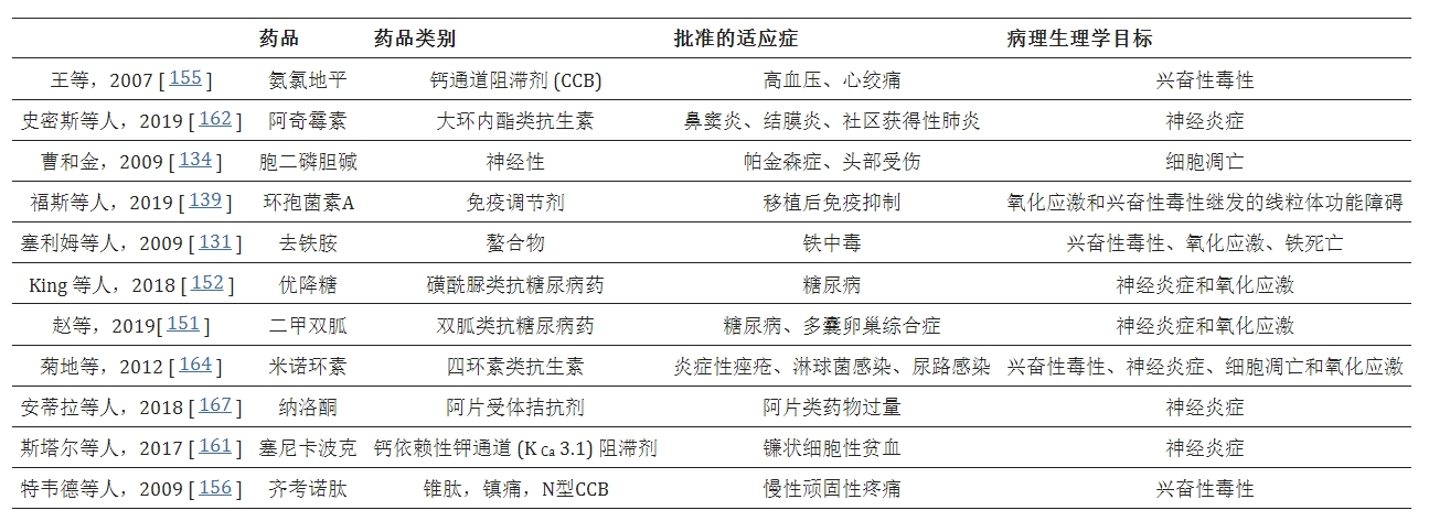 表2：一些藥物重新用于IS管理及其病理生理學(xué)目標(biāo)。