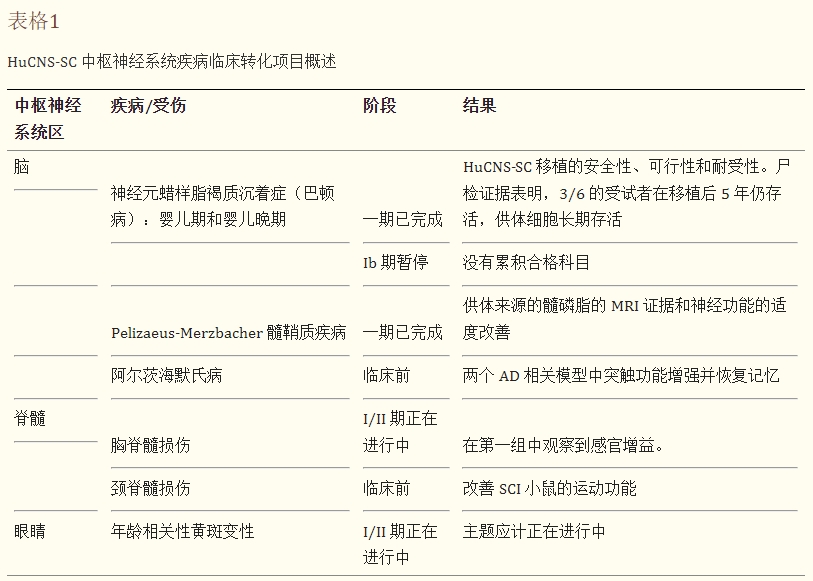 表格1：HuCNS-SC中樞神經(jīng)系統(tǒng)疾病臨床轉(zhuǎn)化項(xiàng)目概述