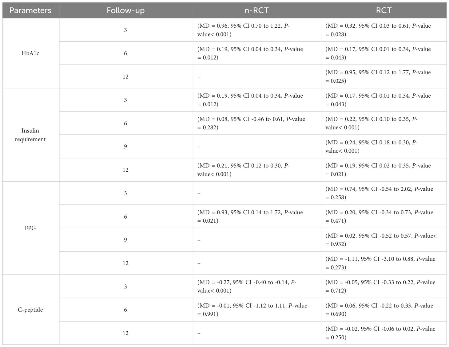 表7：總結了n-RCT和RCT的HbA1c、胰島素需求、空腹血糖、空腹血糖和C肽的結果。
