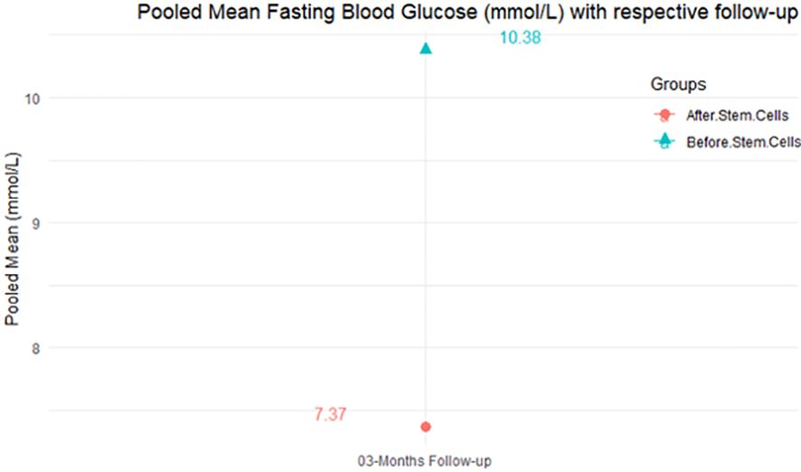 圖4：各隨訪期的匯總平均空腹血糖 (mmol/L)。