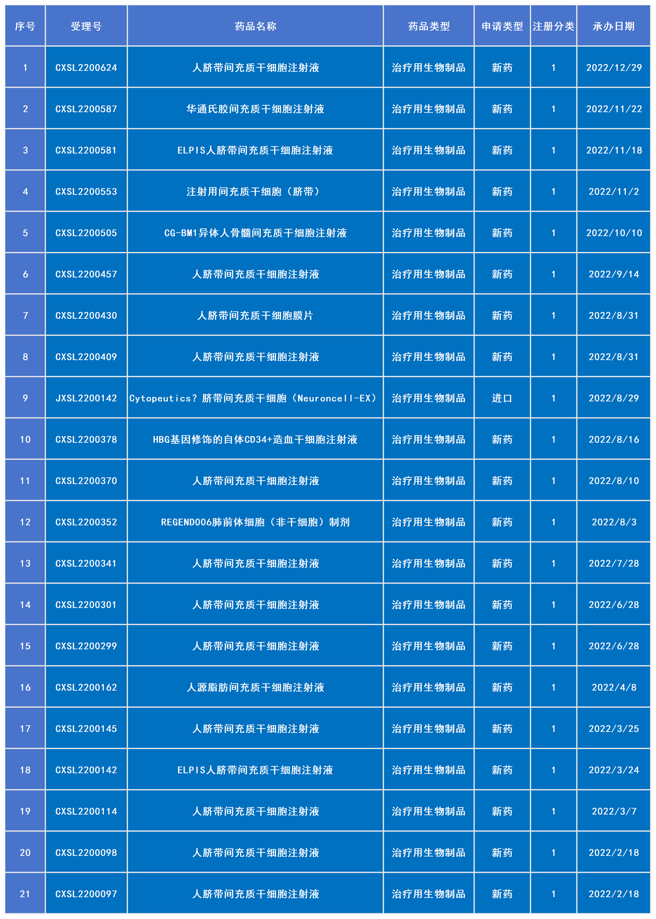 2022年已受理20款干細(xì)胞新藥（包括1款進(jìn)口藥）