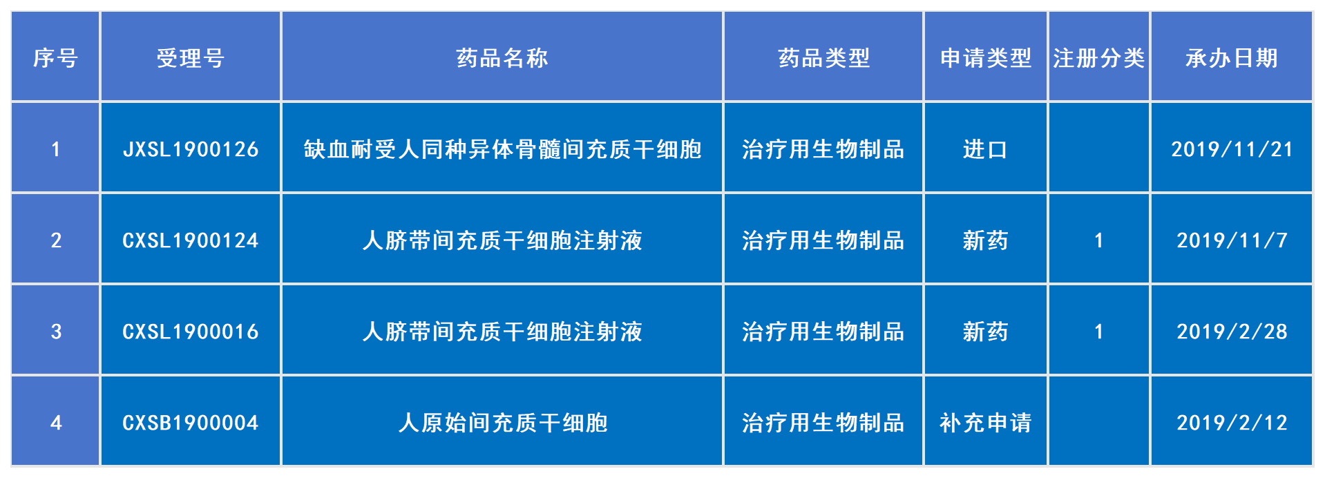 2019年已受理4款干細(xì)胞新藥（包括1款補(bǔ)充申請(qǐng)，1款進(jìn)口藥）