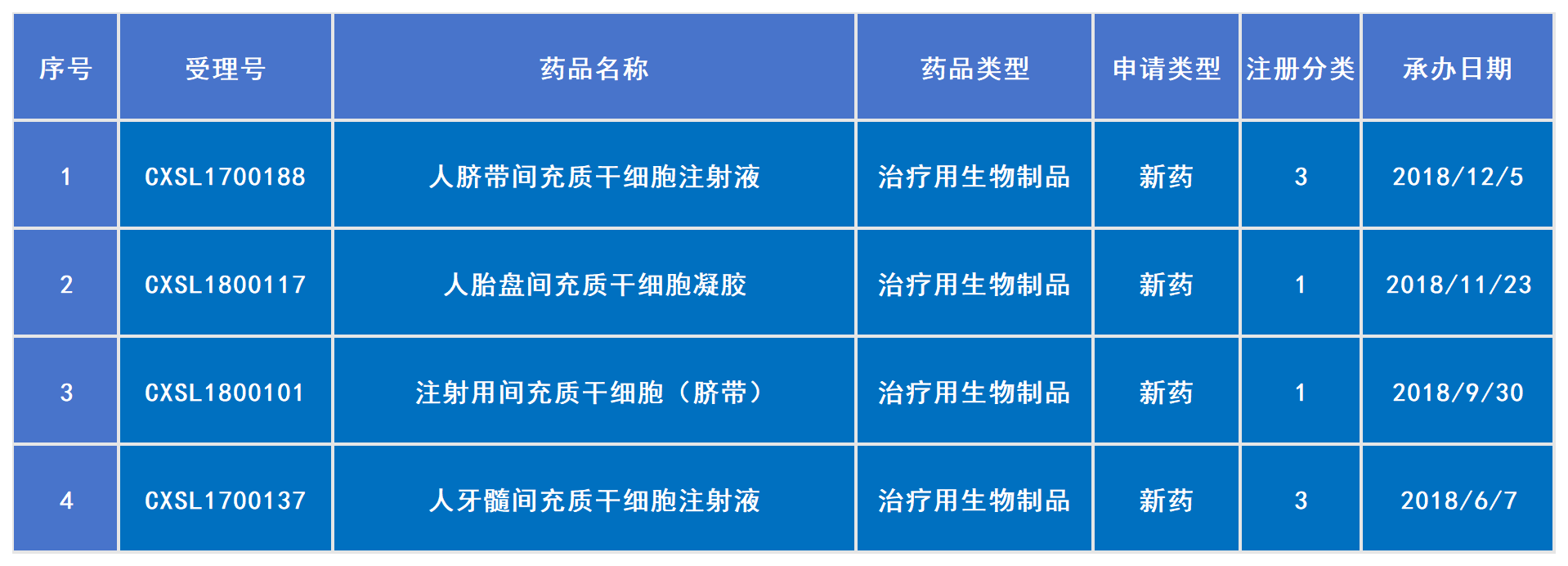 2018年已受理4款干細(xì)胞新藥（包括1款進(jìn)口藥）