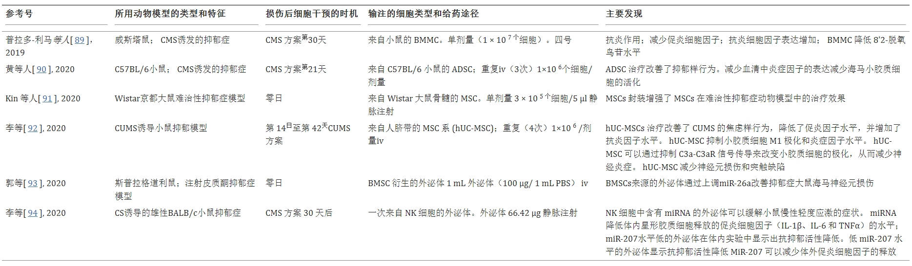 表1：不同類型的干細(xì)胞及外泌體治療抑郁癥的基礎(chǔ)研究案例