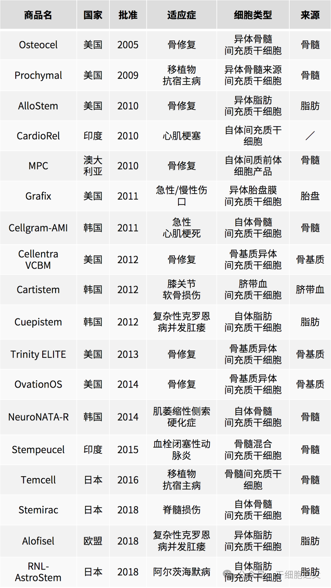 目前已上市的12款干細(xì)胞藥物