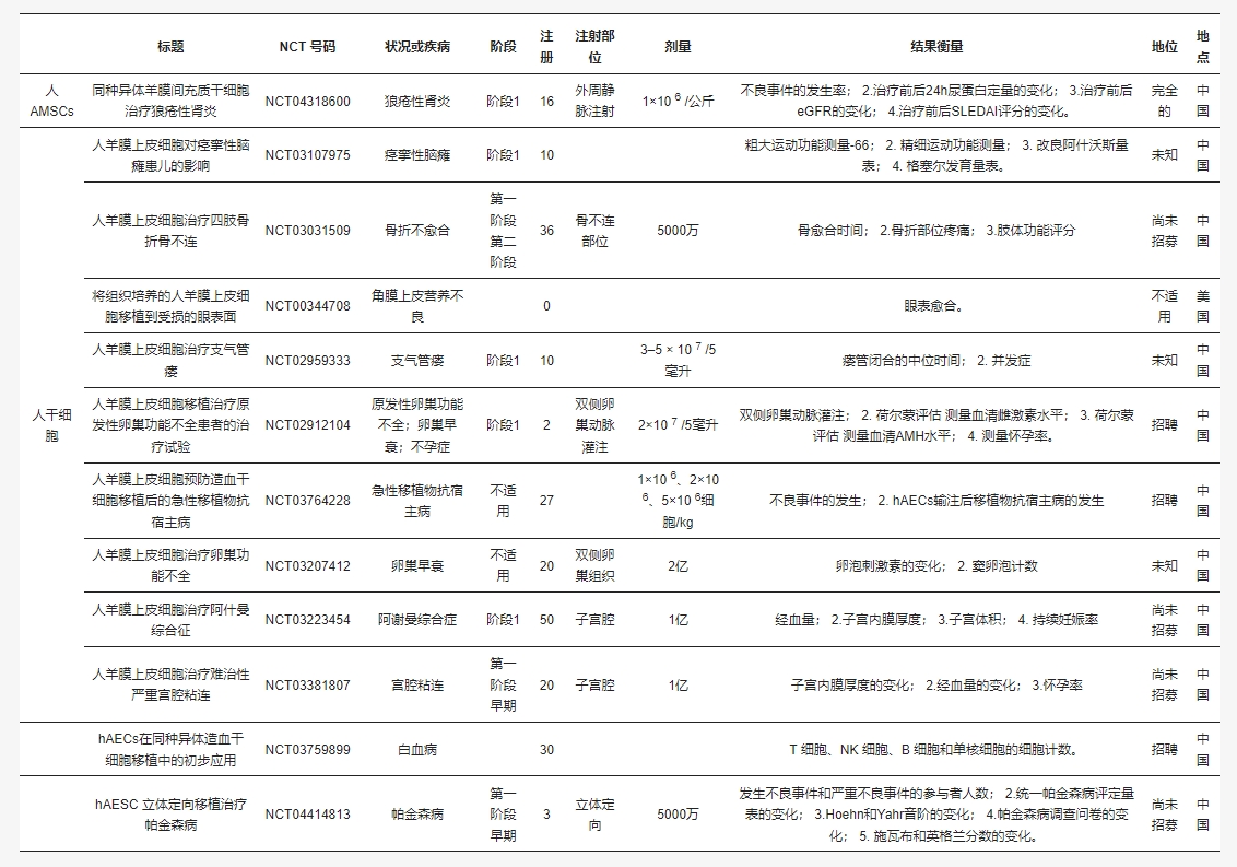 表2：使用hAMSC和hAESC作為生物干預(yù)的臨床試驗(yàn)。