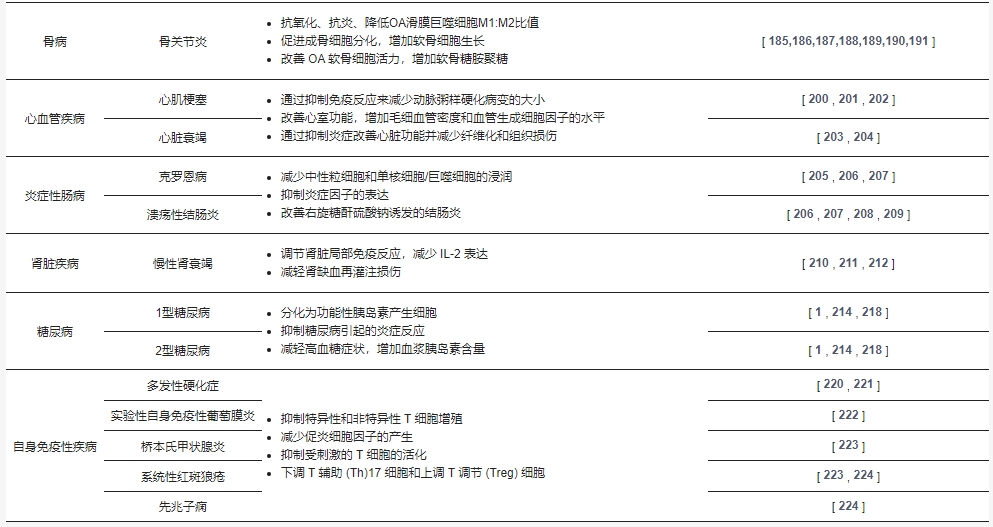 表3：hAMSCs和hAESCs在各種疾病中的生物學(xué)功能。