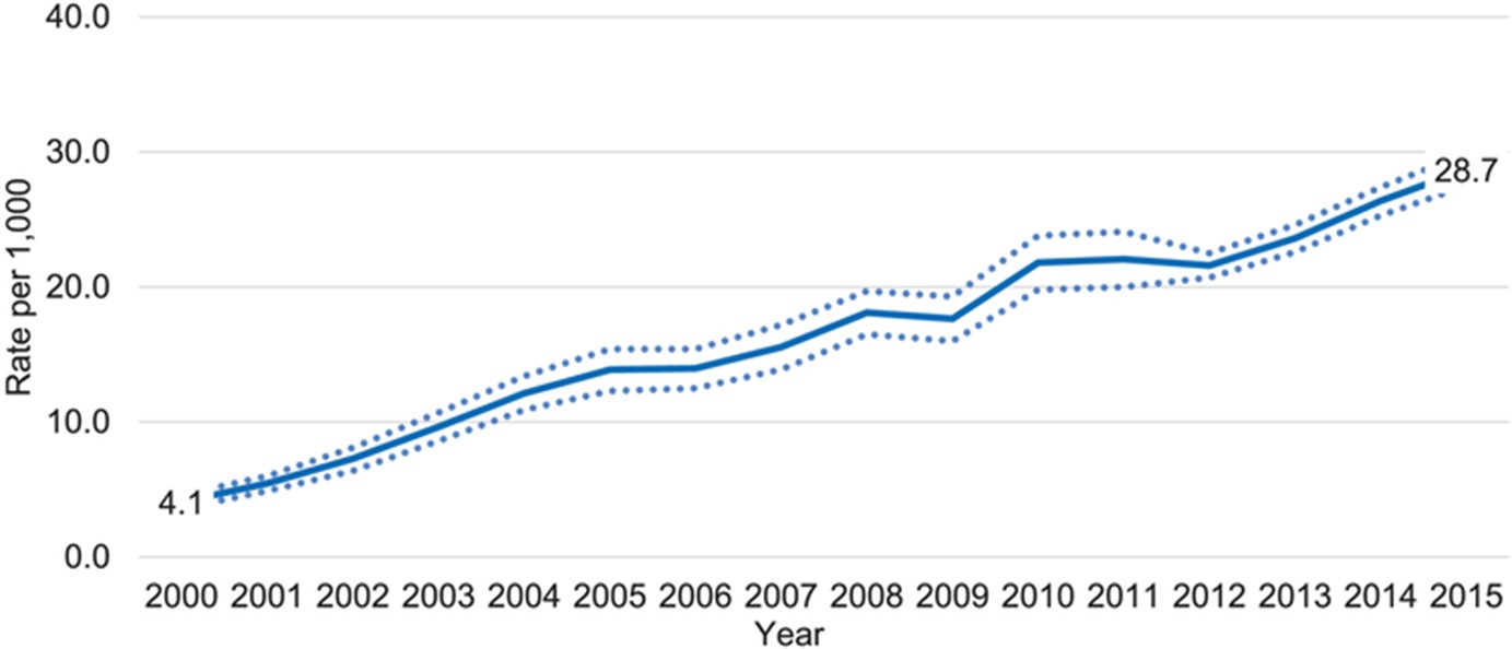 圖表顯示 2000 年至 2015 年抑郁癥發(fā)病率每年上升。