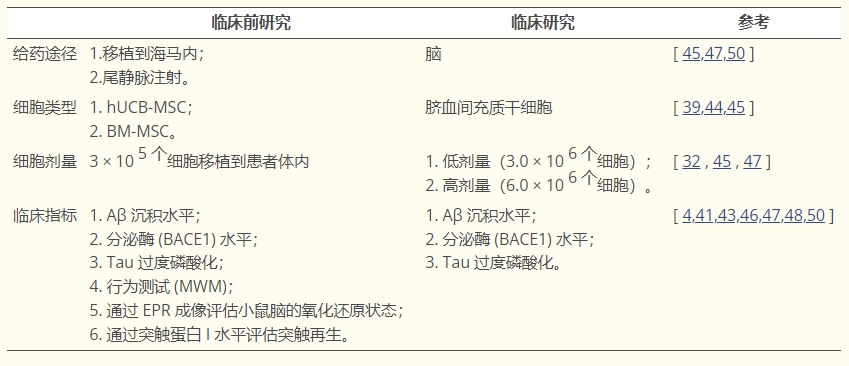 表格1：間充質(zhì)干細(xì)胞治療阿爾茨海默癥中的臨床前研究和臨床研究之間的差異