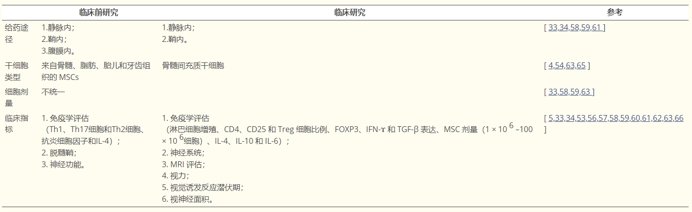 表格1：間充質(zhì)干細(xì)胞治療多發(fā)性硬化癥中的臨床前研究和臨床研究之間的差異