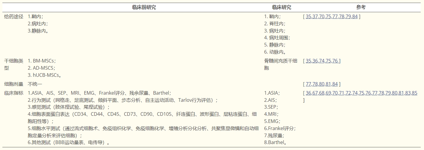 表格3：間充質(zhì)干細(xì)胞治療脊髓損傷中的臨床前研究和臨床研究之間的差異