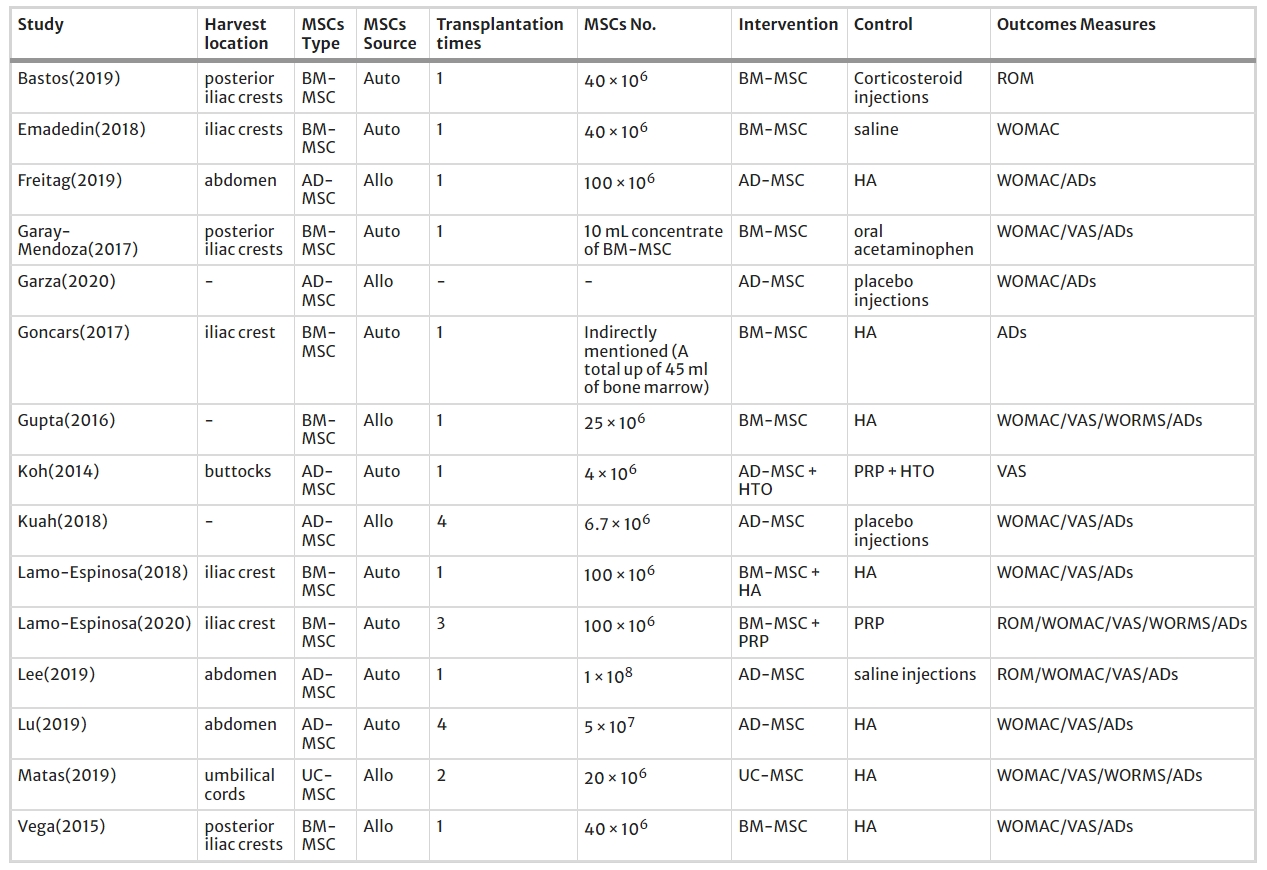 表3：納入研究的間充質(zhì)干細(xì)胞移植治療骨關(guān)節(jié)炎的方案