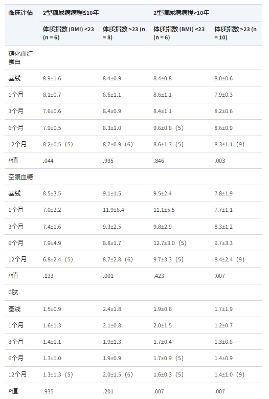 表2：采用單因素方差分析方法分析不同人群HbA1c、空腹血糖及C肽水平隨時(shí)間的變化