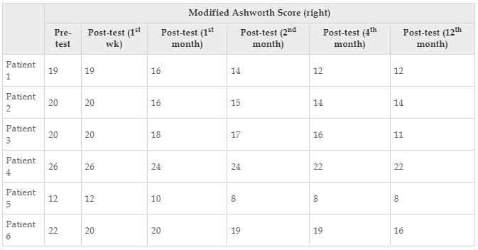 表8：每位患者的改良Ashworth評(píng)分正確值。