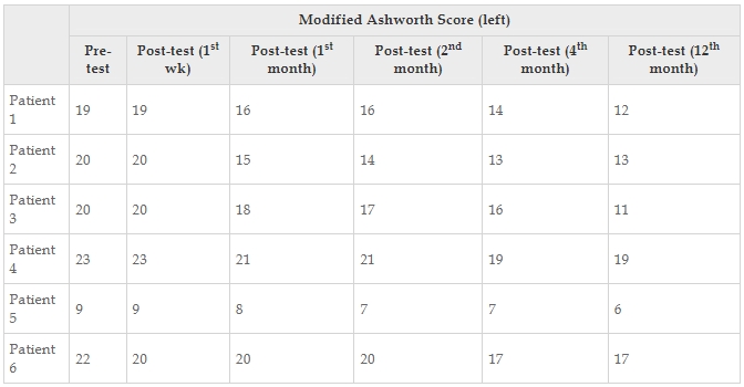 表10：每位患者的改良Ashworth評(píng)分左值。