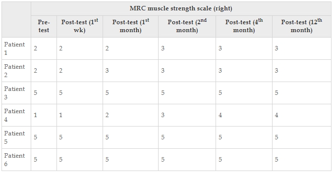 表12：醫(yī)學(xué)研究委員會(huì)肌肉強(qiáng)度量表每個(gè)患者的正確值。