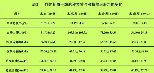 自體骨髓干細(xì)胞移植治療肝硬化102例報(bào)告。