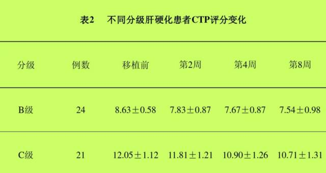 自體骨髓干細(xì)胞移植治療肝硬化102例報(bào)告。