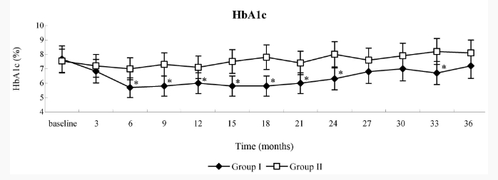 糖化血紅蛋白（HbA1c）水平