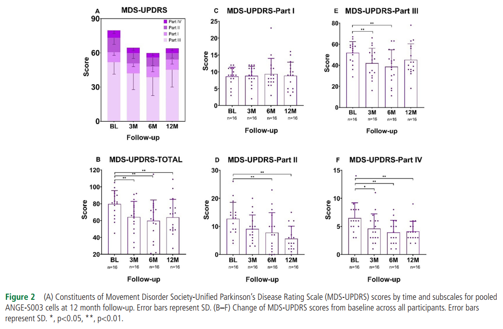運(yùn)動障礙協(xié)會-統(tǒng)一帕金森病評分量表(MDS-UPDRS)得分隨時間變化，以及ANGE-S003 細(xì)胞在12個月隨訪時的亞分量表。