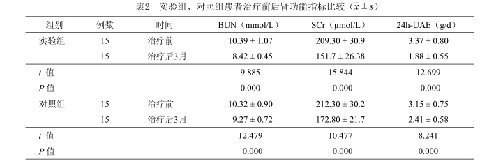 實(shí)驗(yàn)組、對(duì)照組患者治療前后腎功能指標(biāo)比較(元士S)