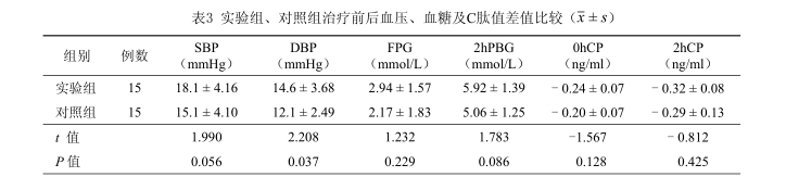 實(shí)驗(yàn)組、對(duì)照組治療前后血壓、血糖及C肽值差值比較