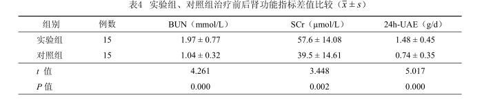 實(shí)驗(yàn)組、對(duì)照組治療前后腎功能指標(biāo)差值比較