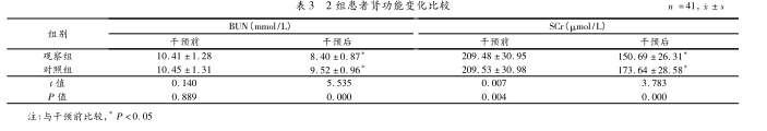 2組患者腎功能比較