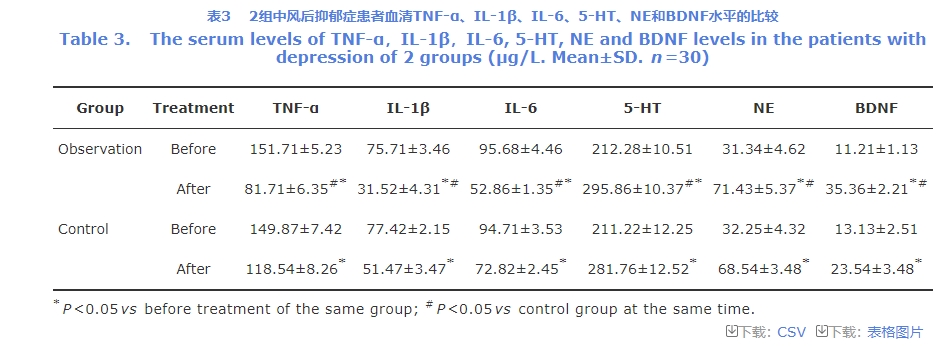 血清TNF-α、IL-1β、IL-6、5-HT、NE和BDNF水平的變化