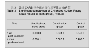 各組CARS評分組內(nèi)變化顯著性比較(P值)