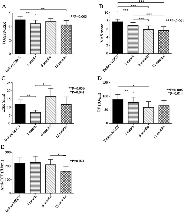 MSCT前后臨床和實驗室指標。（A）DAS28-ESR。（B）VAS 評分。（C）ESR。（D）RF。（E）抗 CCP。數(shù)據(jù)以平均值±SEM 表示。