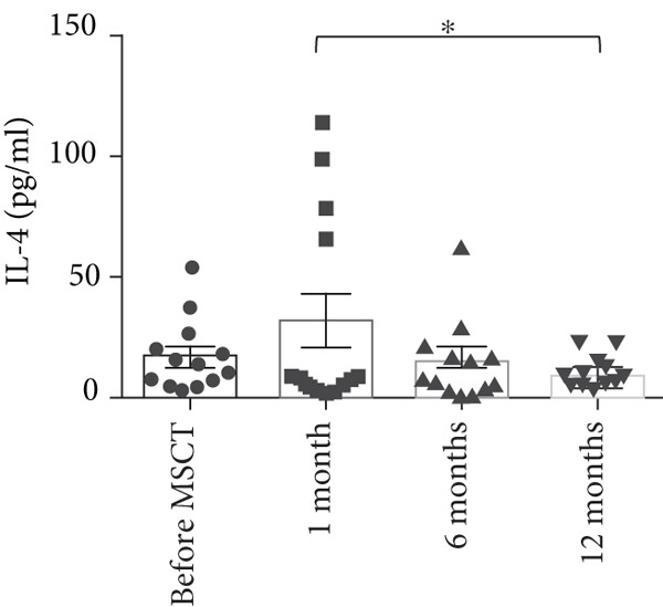 與間充質(zhì)干細(xì)胞注射前相比，注射后 IL-4 上清液水平?jīng)]有顯著改變。與 1 個月相比，12 個月時檢測到的 IL-4 上清液水平大幅下降