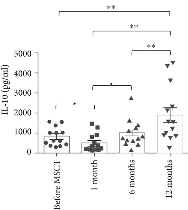 與間充質(zhì)干細(xì)胞注射前相比，注射后1個月，IL-10 上清液水平顯著降低，12 個月時顯著增加。進(jìn)一步觀察到，與 1 個月相比，6 個月時 IL-10 上清液水平顯著增加。此外，與 1 個月和 6 個月相比，12 個月時 IL-10 上清液水平顯著增加
