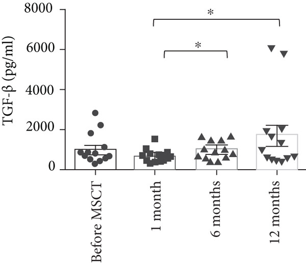 間充質(zhì)干細(xì)胞注射后與注射前相比， TGF-?β上清液水平無顯著變化。與 1 個月相比，12 個月時 TGF-?β上清液水平顯著增加。此外，6 個月時 TGF-?β上清液水平較 1 個月時顯著增加