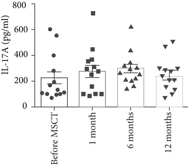 間充質(zhì)干細(xì)胞注射后，IL-17A 上清液水平 (平均值±SEM，MSCT 前 226.63±50.00 pg/ml，1 個月時 277.20±54.57 pg/ml，6 個月時 299.20±38.66 pg/ml，12 個月時 245.24±35.13 pg/ml) 