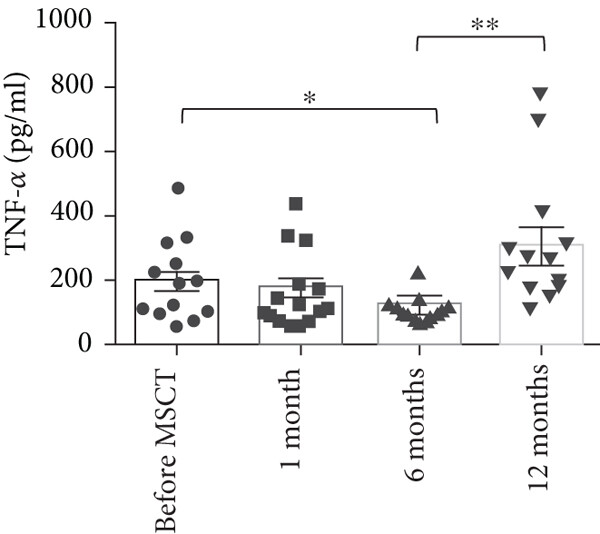 IFN-?γ?(平均值±SEM，MSCT 前 40.46±5.61 ng/ml，1 個月時 36.02±8.37 ng/ml，6 個月時 43.74±6.10 ng/ml，12 個月時 40.00±8.38 ng/ml