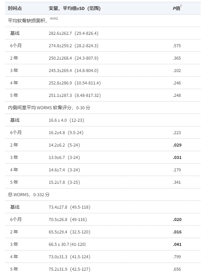 表 3.根據(jù)5年隨訪期間的軟骨缺損面積和 MRI 上的 WORMS，軟骨相對于基線的變化