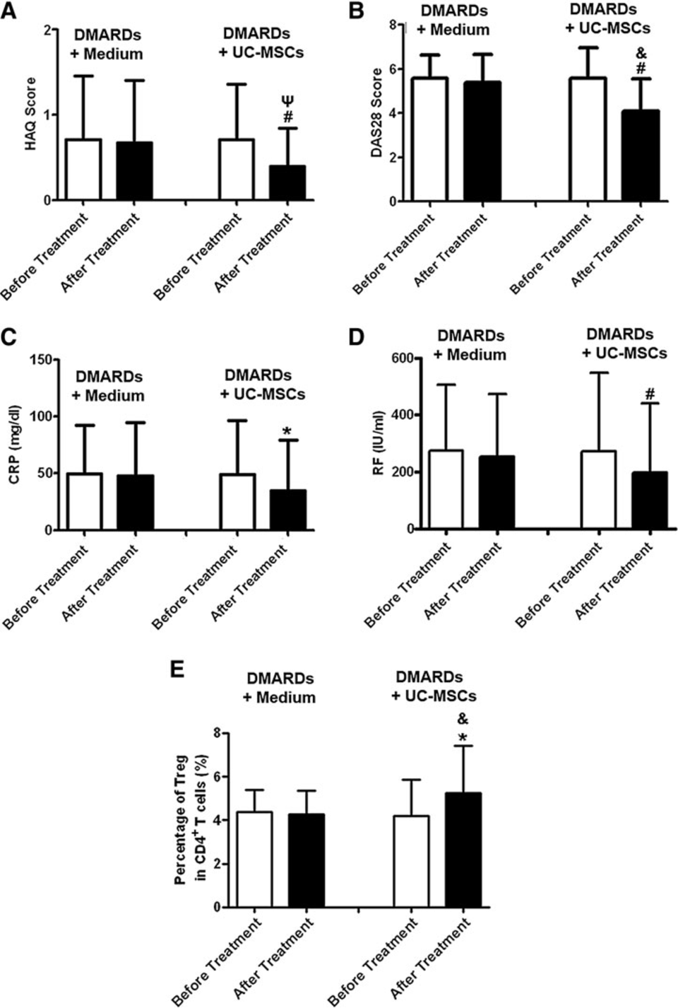 DMARDs加不含臍帶間充質(zhì)干細(xì)胞的培養(yǎng)基組與DMARDs加UC-MSCs組治療前后3個月健康評估問卷(HAQ)、28關(guān)節(jié)疾病活動度評分(DAS28)、CRP、RF及調(diào)節(jié)性T細(xì)胞評分比較。 (A)評估HAQ評分； (B)測定DAS28評分； (C)評估血清CRP水平； (D)測定血清RF水平； (E)檢測CD4+CD25+Foxp3+調(diào)節(jié)性T細(xì)胞占CD4+T細(xì)胞的百分比。 白柱代表治療前數(shù)值，暗柱代表治療后數(shù)據(jù)。 *P < 0.05，治療前與治療后；#P < 0.01，治療前后；cP < 0.05，兩組治療后； &P < 0.01，兩組治療后。DMARDs 加培養(yǎng)基不含 UC-MSCs 組 n = 36；DMARDs 加 UC-MSCs 組 n = 58。CRP，C 反應(yīng)蛋白；RF，類風(fēng)濕因子。