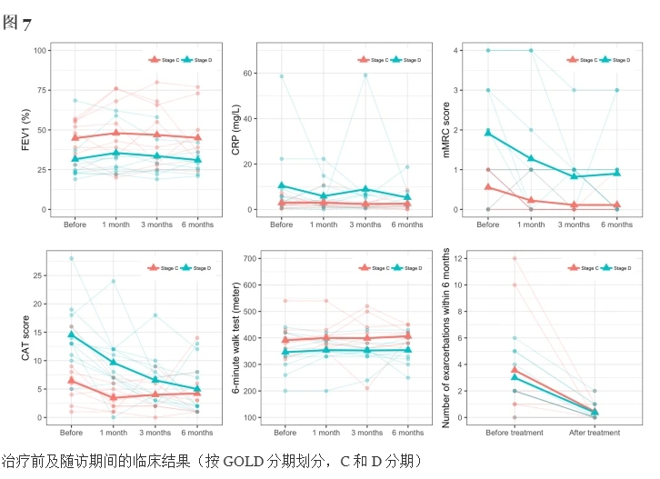 治療前及隨訪期間的臨床結(jié)果(按GOLD分期劃分，C和D分期)