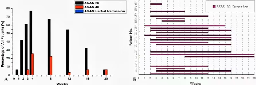 (A) 一名患者 (6.7%) 在僅輸注一次間充質(zhì)干細胞后就達到了 ASAS20 改善標(biāo)準(zhǔn)，所有患者 (100%) 在第四周都達到了該標(biāo)準(zhǔn)，并且至少保持了 8 周的療效。八名患者 (53.3%) 在第 16 周達到 ASAS20 改善標(biāo)準(zhǔn)，而沒有患者在第 20 周達到該標(biāo)準(zhǔn)。

兩名患者 (13.3%) 在輸注三次間充質(zhì)干細胞后達到 ASAS40 反應(yīng)標(biāo)準(zhǔn)，九名患者 (60.0%) 在第四周達到，六名患者 (40.0%) 在第八周達到，而第 12 周及之后沒有患者達到。在任何時間點均無患者達到 ASAS 部分緩解標(biāo)準(zhǔn)。 

(B) 柱狀圖反映 31 名 AS 患者達到 ASAS20 改善標(biāo)準(zhǔn)的時間點以及維持 ASAS20 改善的各自持續(xù)時間。數(shù)據(jù)表明 31 名 AS 患者 ASAS20 的平均持續(xù)時間為 7.1 周。