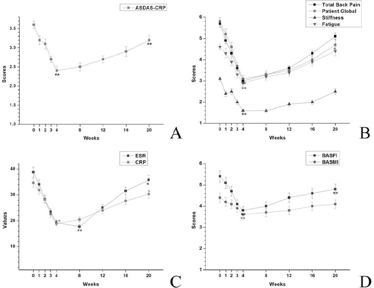 (A)平均ASDAS-CRP評分從3.6±0.6下降至2.4±0.5，這是四次輸注間充質(zhì)干細胞后的最低值，然后緩慢增加（12周后）至3.2±0.8。平均總背痛、患者整體、僵硬和疲勞評分（B）以及平均CRP值（C）和BASFI、BASMI（D）也發(fā)現(xiàn)了類似的變化。

 如圖所示，平均ESR值與上述指標(biāo)相比具有較小的范圍，并在第八周達到最小值（C）。