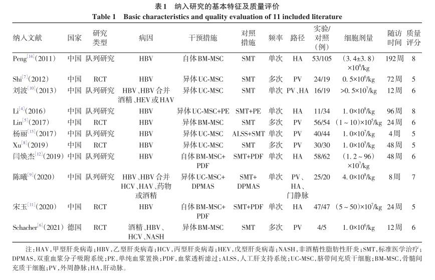 納入研究的基本特征