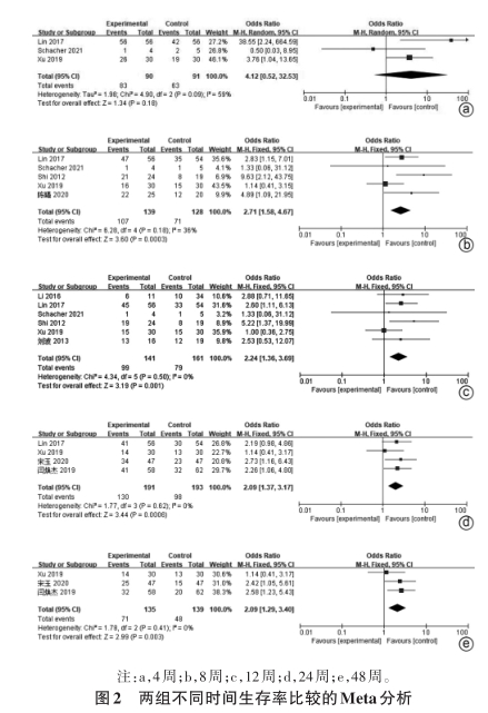 兩組不同時間生存率比較的Meta分析