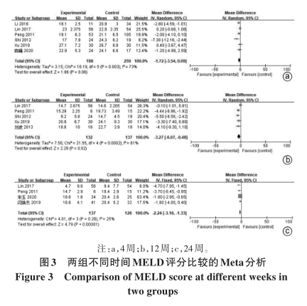 兩組不同時間MELD評分比較的Meta分析